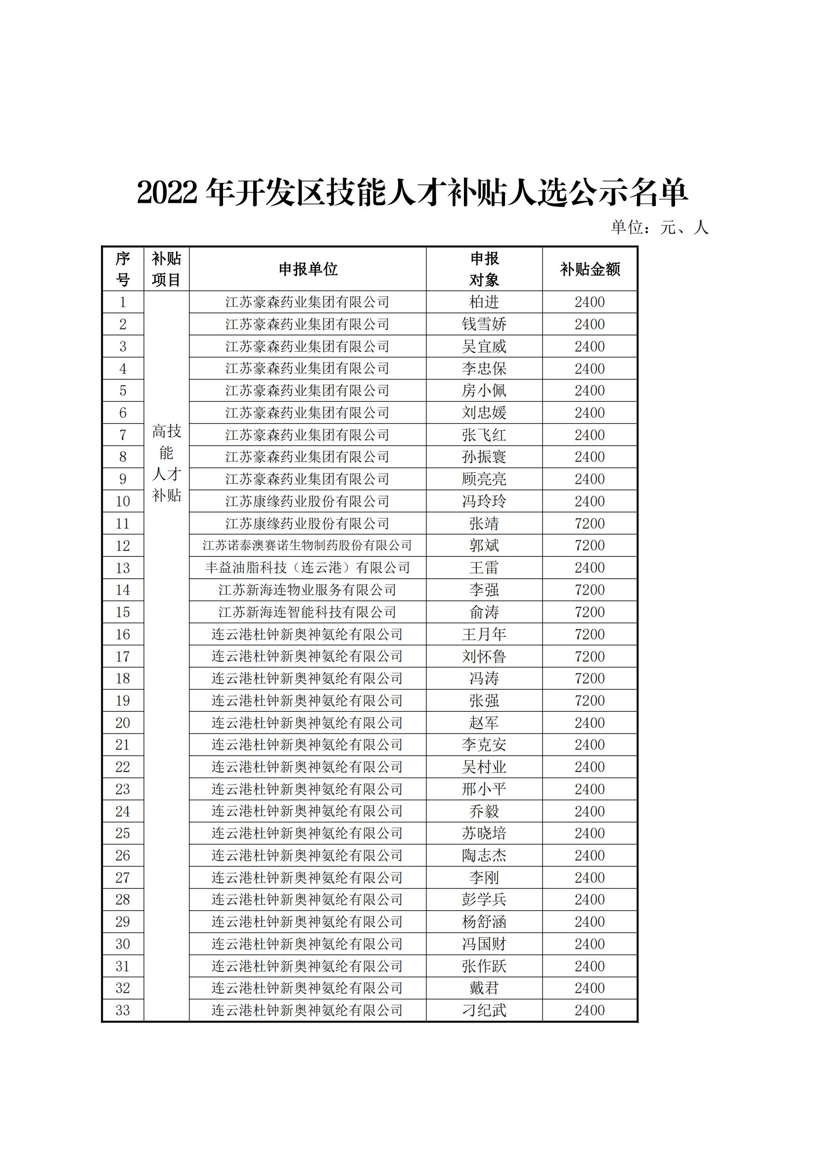 附件：2022年开发区技能人才补贴人选公示名单_00.jpg